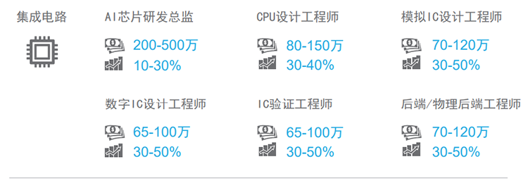 知名猎头公司PA真人视讯国际薪酬报告对22年集成电路行业热门职位预测